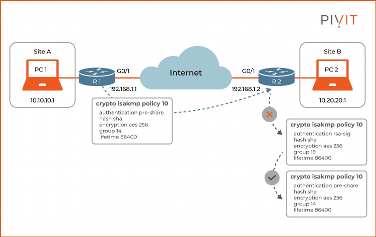 Индификатор ipsec vpn
