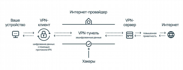 Интернет не работает без впн