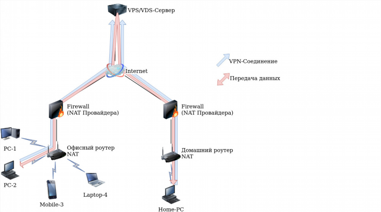 Как работает vpn на компьютере