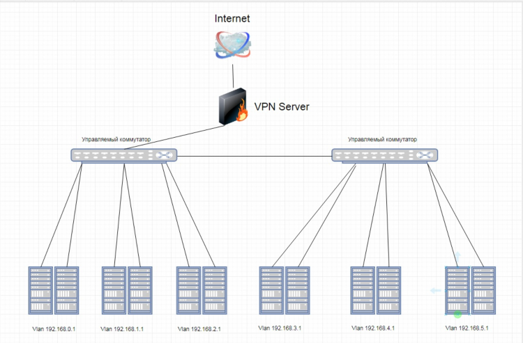 Как развернуть vpn сервер