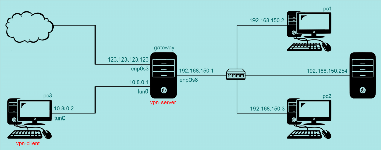 Настройка vpn linux