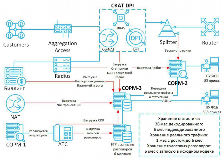 Обфускация vpn трафика