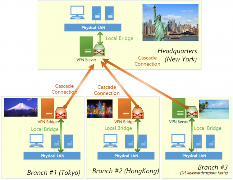 Отличие l2 vpn от l3 vpn