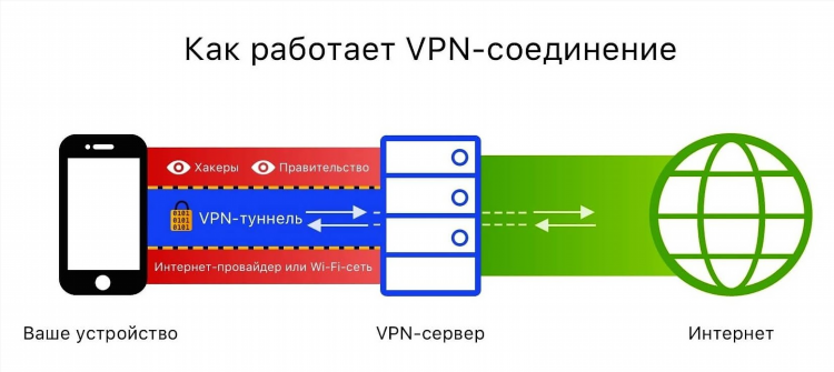 После отключения vpn не работает интернет