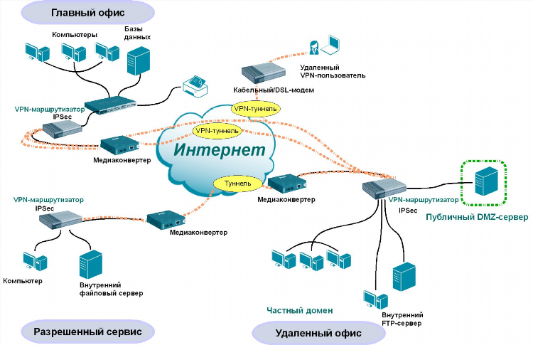 Программа туннель vpn