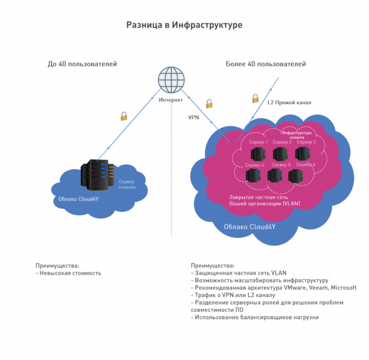 Сервера для впн аренда